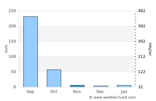 Gariāband average rain in November