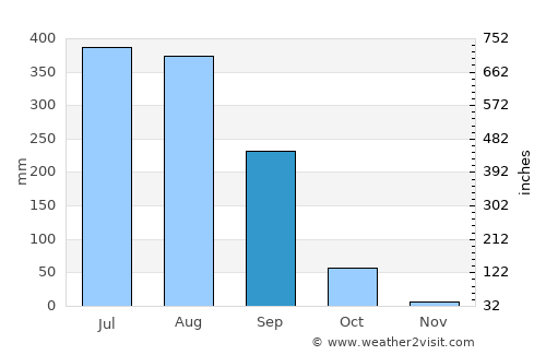 Gariāband average rain in September