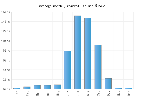Gariāband monthly rainfall chart (inches)
