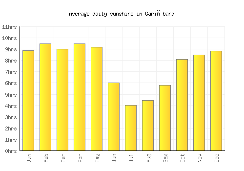 Gariāband average daily sunshine chart