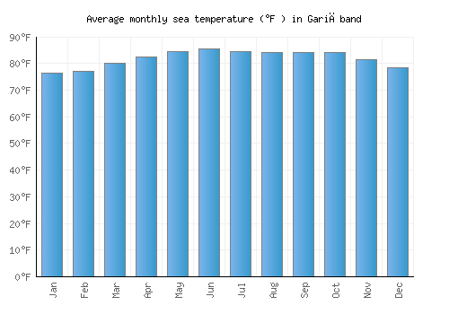 Gariāband average sea temperature chart (Fahrenheit)