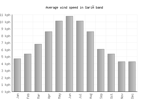 Gariāband average winspeed by month (km/h)