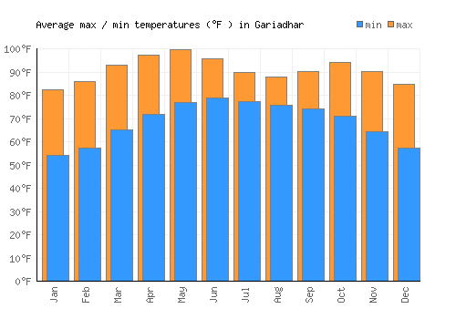 Gariadhar average minimum / maximum temperatures (Fahrenheit)