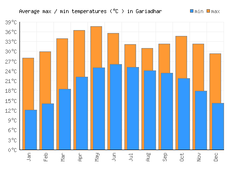 Gariadhar average minimum / maximum temperatures (Celsius)