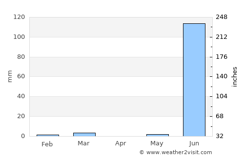 Gariadhar average rain in April