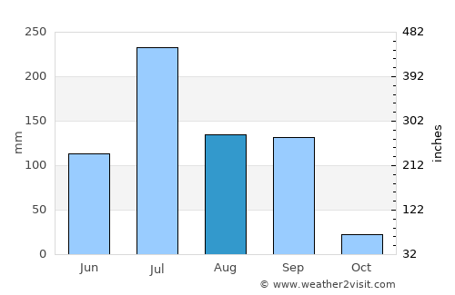 Gariadhar average rain in August