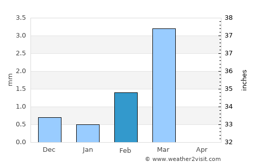 Gariadhar average rain in February