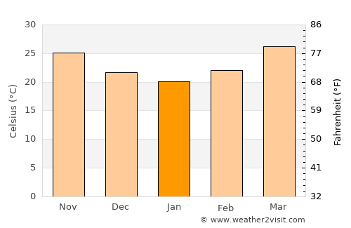Gariadhar average temperature in January
