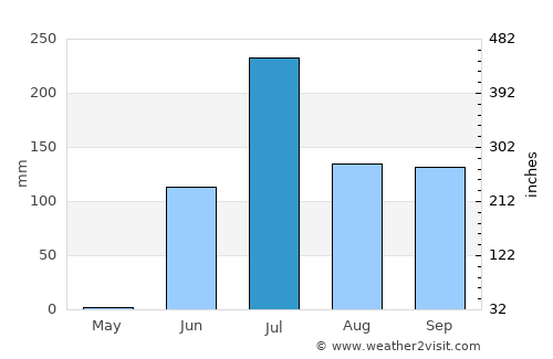 Gariadhar average rain in July