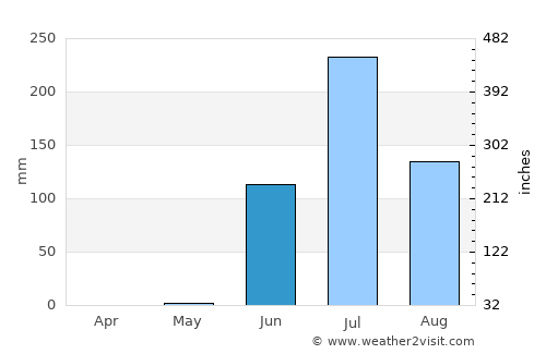 Gariadhar average rain in June