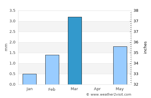 Gariadhar average rain in March