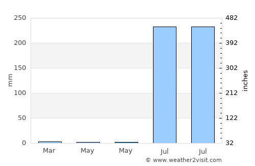 Gariadhar average rain in May