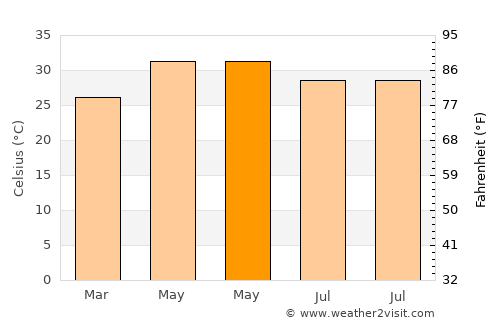 Gariadhar average temperature in May