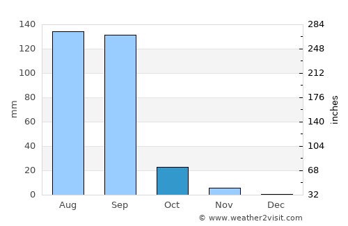 Gariadhar average rain in October