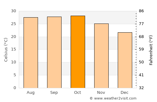 Gariadhar average temperature in October