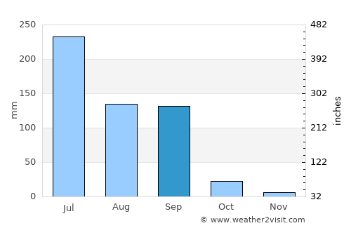 Gariadhar average rain in September