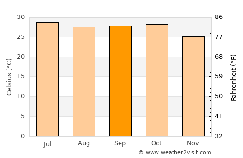 Gariadhar average temperature in September