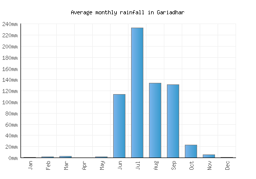 Gariadhar monthly rainfall chart (mm)