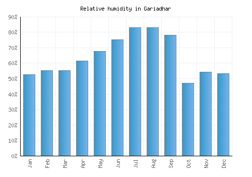 Gariadhar relative humidity averages