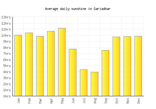 Gariadhar average daily sunshine chart