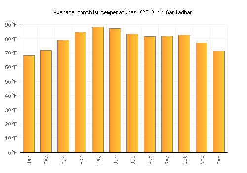 Gariadhar average temperature chart (Fahrenheit)