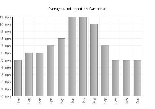 Gariadhar average winspeed by month (mph)