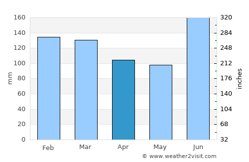 Garibaldi average rain in April