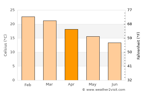 Garibaldi average temperature in April