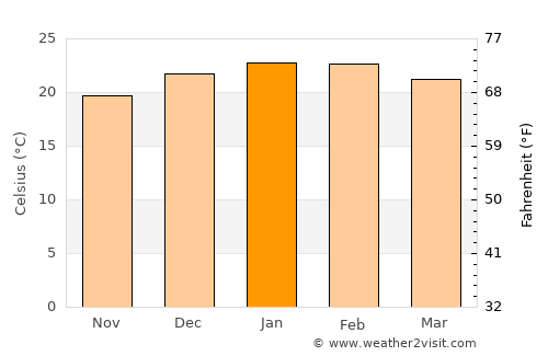 Garibaldi average temperature in January