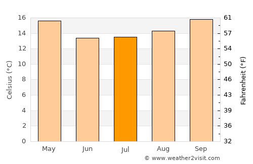Garibaldi average temperature in July
