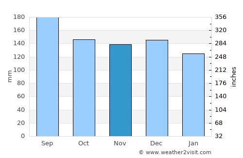 Garibaldi average rain in November