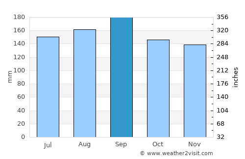 Garibaldi average rain in September