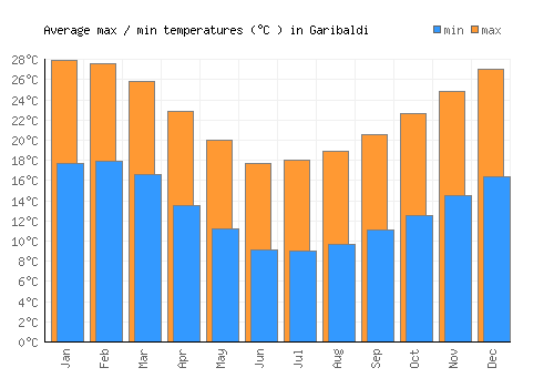 Garibaldi average minimum / maximum temperatures (Celsius)
