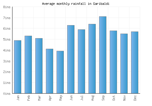 Garibaldi monthly rainfall chart (inches)
