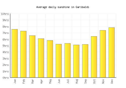 Garibaldi average daily sunshine chart