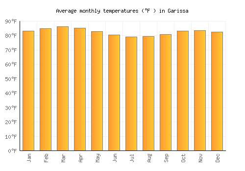 Garissa average temperature chart (Fahrenheit)