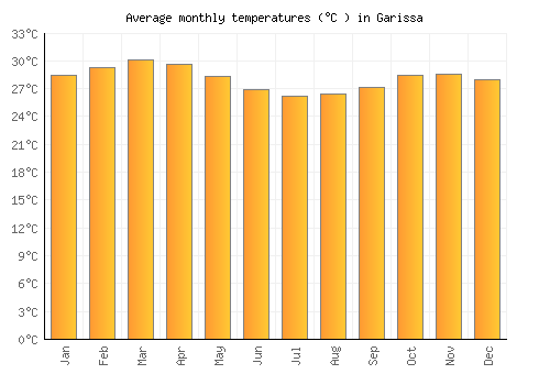 Garissa average temperature chart (Celsius)