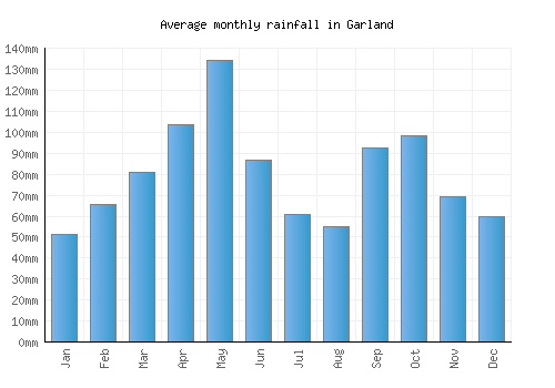 Garland monthly rainfall chart (mm)