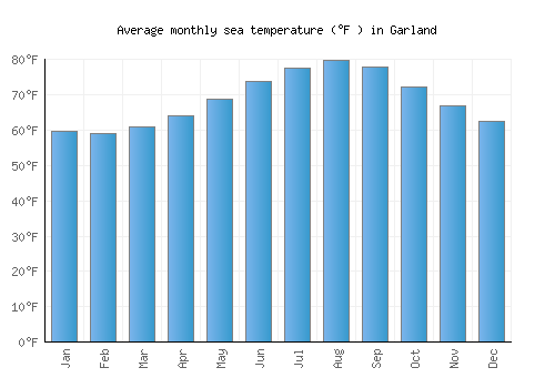 Garland average sea temperature chart (Fahrenheit)