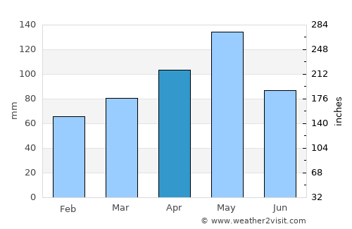 Garland average rain in April