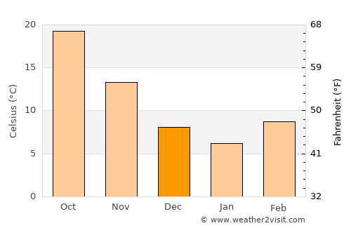 Garland average temperature in December