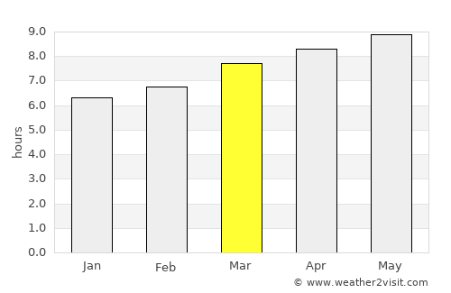 Garland average rain in March