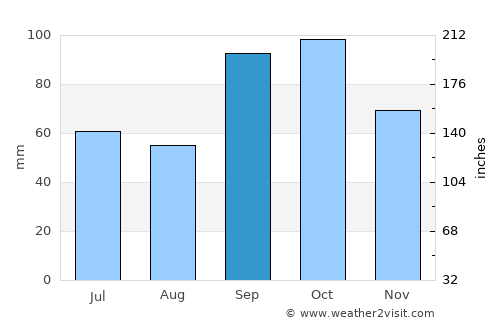 Garland average rain in September