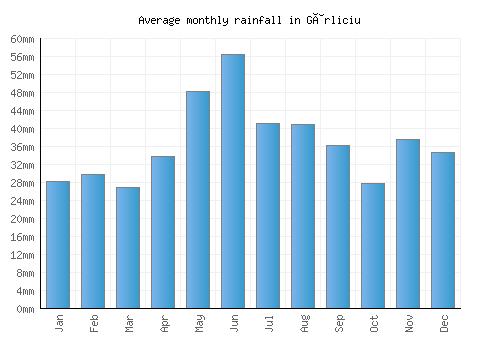 Gârliciu monthly rainfall chart (mm)