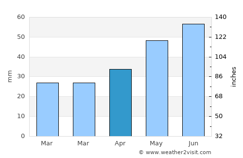 Gârliciu average rain in April