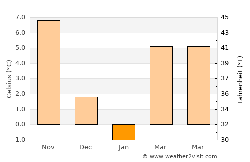 Gârliciu average temperature in January