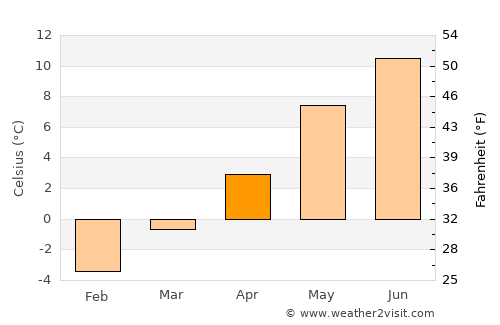 Garmisch-Partenkirchen average temperature in April