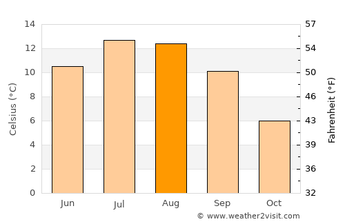 Garmisch-Partenkirchen average temperature in August