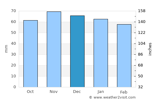 Garmisch-Partenkirchen average rain in December