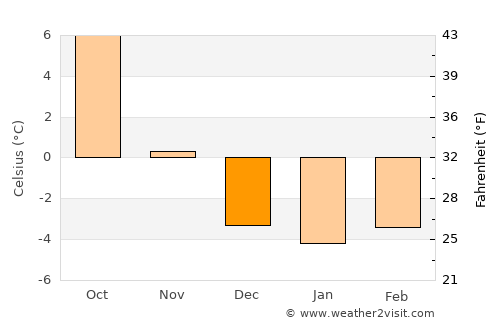 Garmisch-Partenkirchen average temperature in December